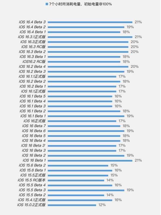湖州苹果手机维修分享iOS 16.4 Beta 3续航跑分等测试结果汇总 