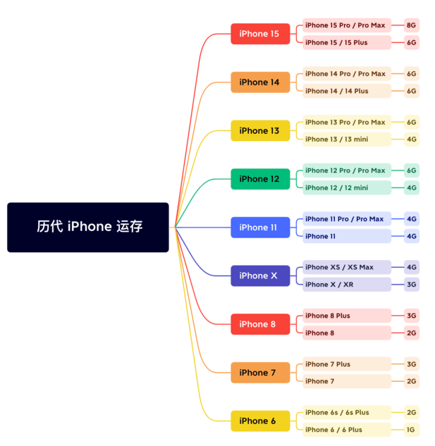 湖州苹果维修网点分享苹果历代iPhone运存汇总 