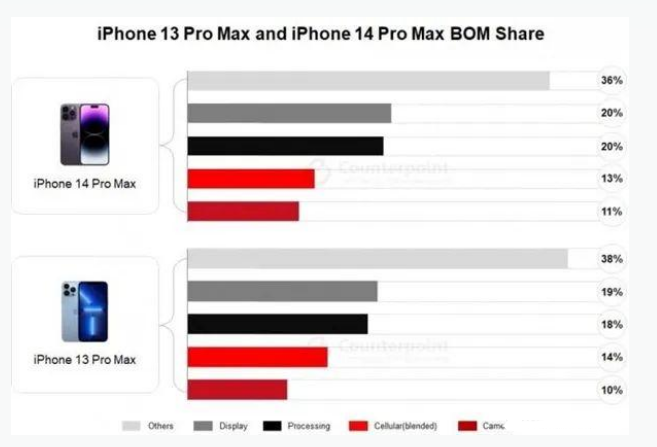 湖州苹果手机维修分享iPhone 14 Pro的成本和利润 