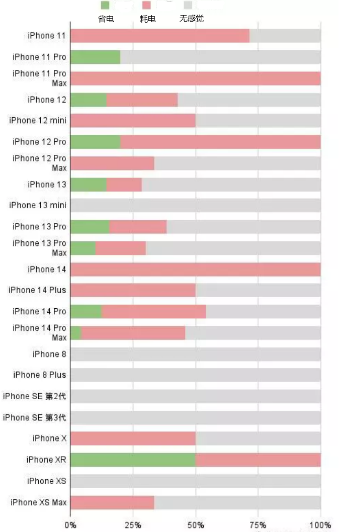 湖州苹果手机维修分享iOS16.2太耗电怎么办？iOS16.2续航不好可以降级吗？ 