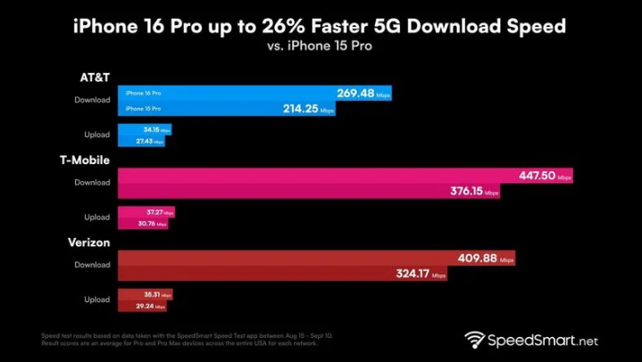 湖州苹果手机维修分享iPhone 16 Pro 系列的 5G 速度 