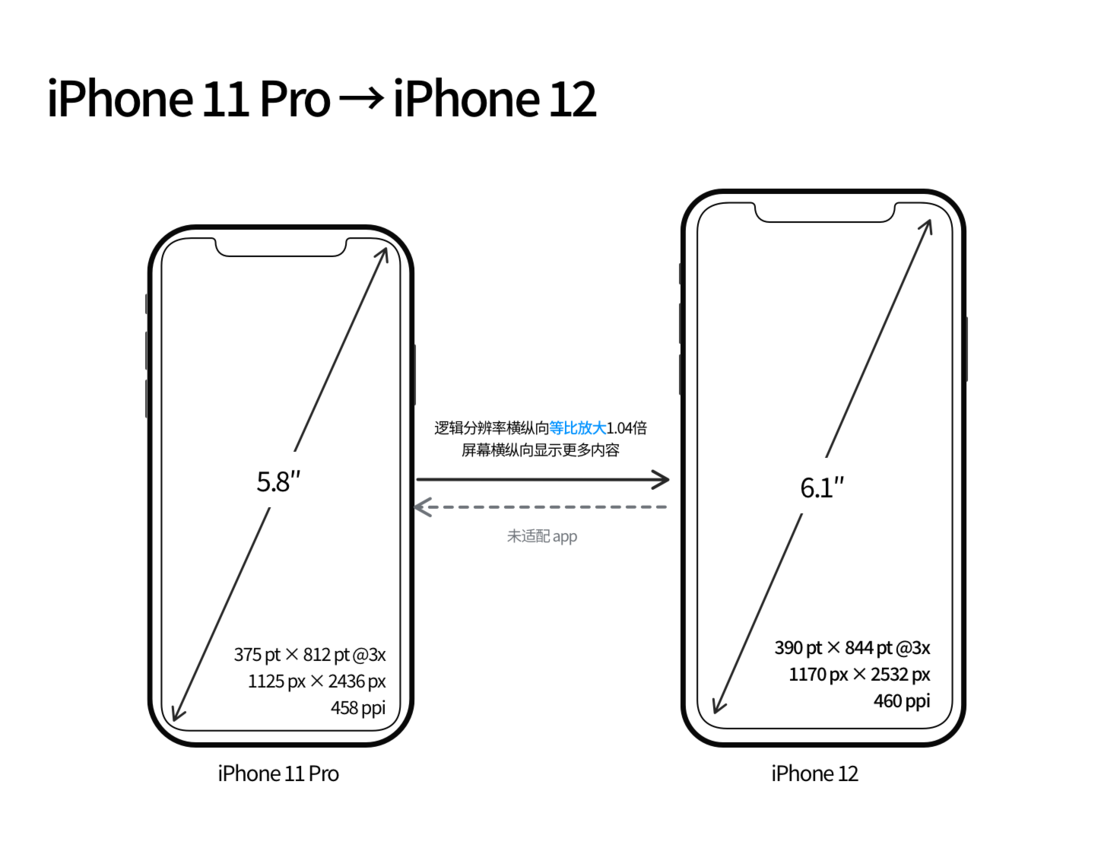 湖州苹果手机维修分享iPhone 12 mini 和 iPhone 12 Pro 的尺寸变化会改变显示内容吗 